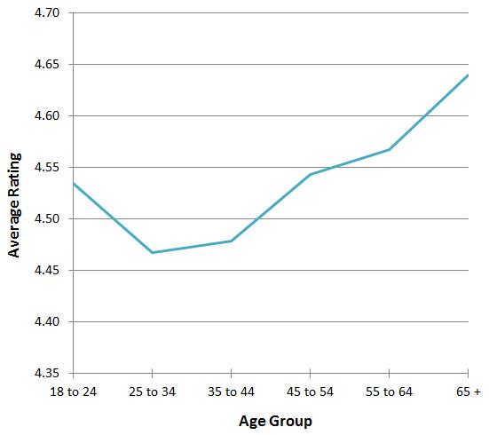 Average Rating by Age Group