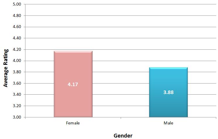 Average Rating by Gender