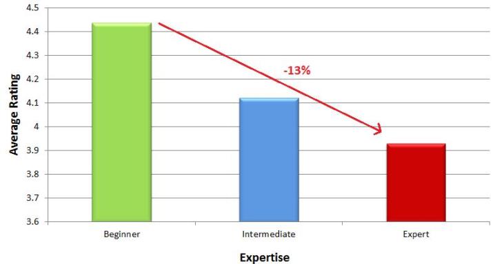 Rating by expertise in hardware