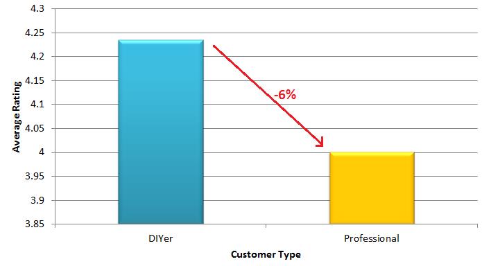 Rating by customer type in hardware