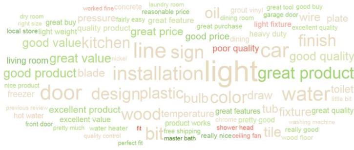 Word cloud of hardware review text