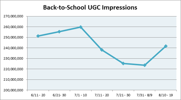 Impressions trended