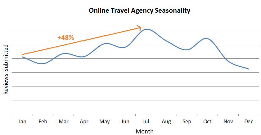 Online Travel Agency seasonality