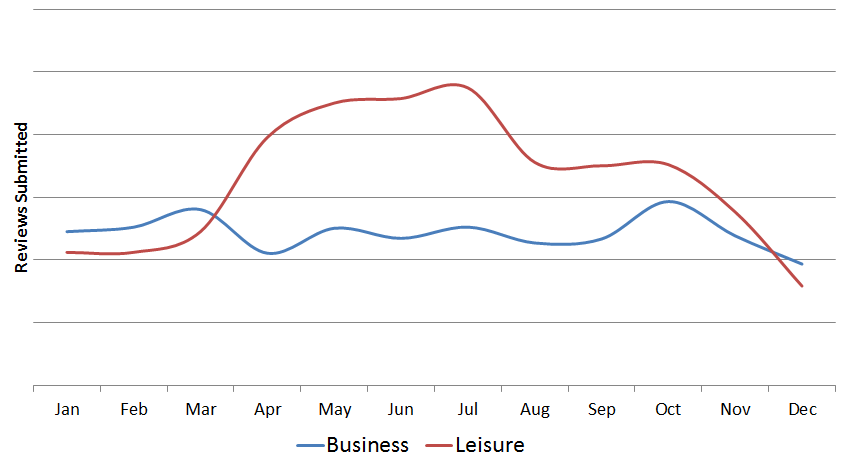 Business vs leisure travel