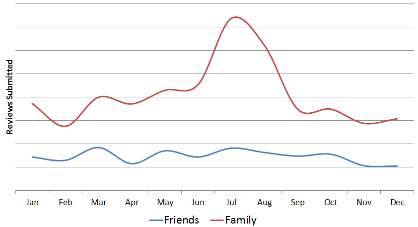 Friends vs family travel