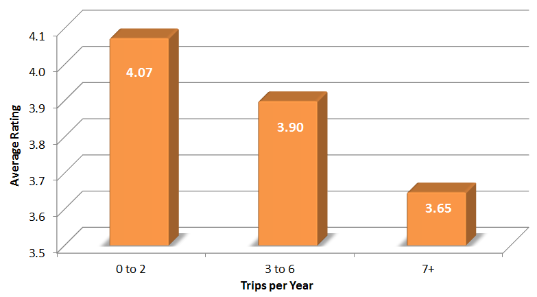 Rating by travel expertise level