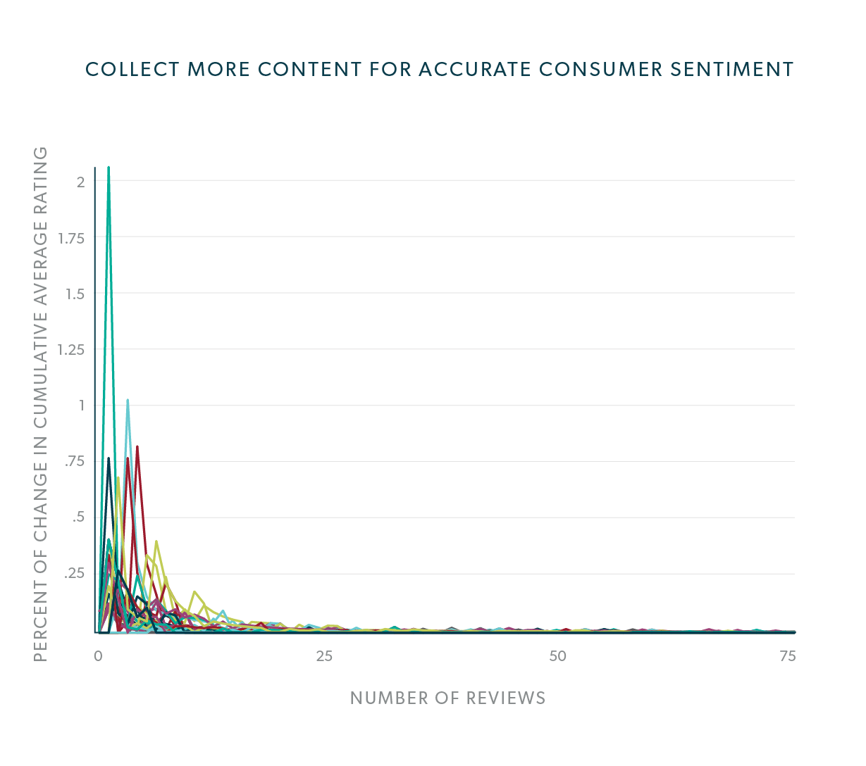 Change in cumulative average rating